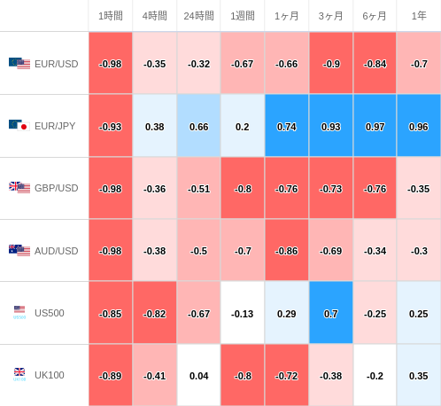 相関性ヒートマップ USD/JPY