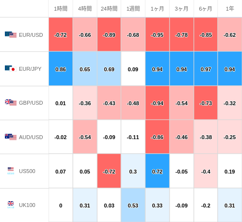 相関性ヒートマップ USD/JPY