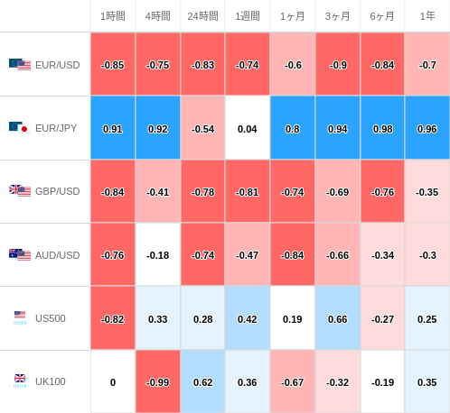 相関性ヒートマップ USD/JPY