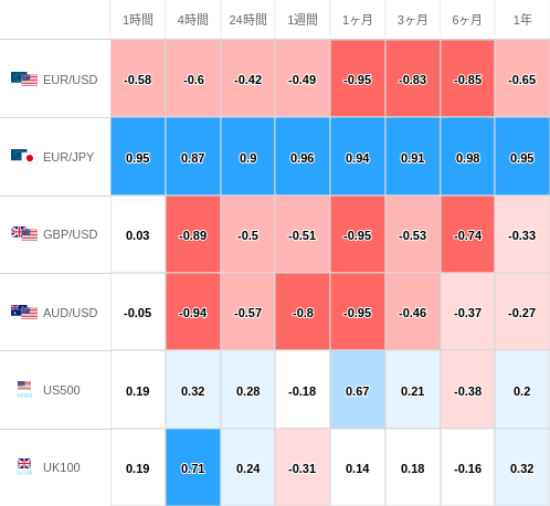 相関性ヒートマップ USD/JPY