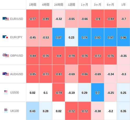 相関性ヒートマップ USD/JPY