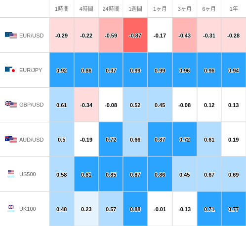 相関性ヒートマップ USD/JPY