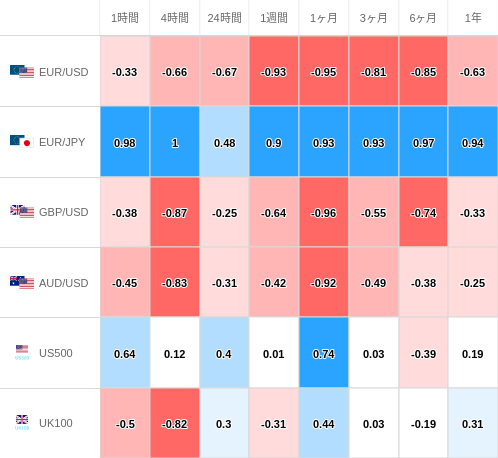 相関性ヒートマップ USD/JPY
