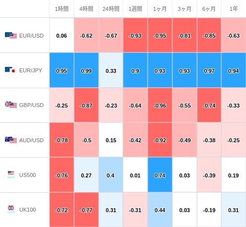 相関性ヒートマップ USD/JPY