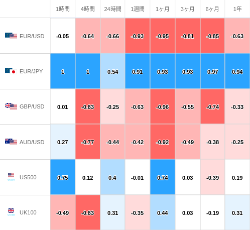 相関性ヒートマップ USD/JPY