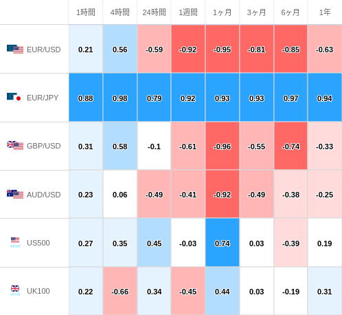 相関性ヒートマップ USD/JPY