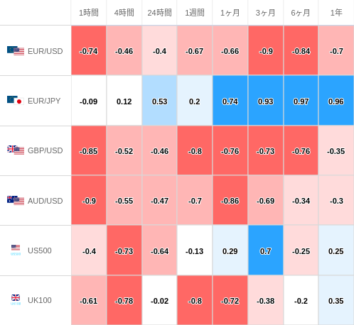 相関性ヒートマップ USD/JPY