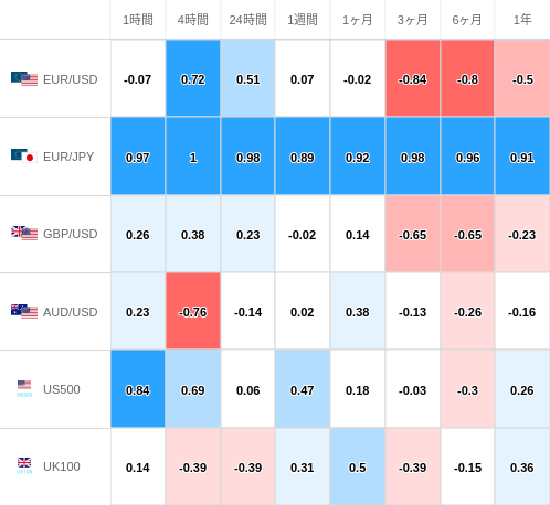 相関性ヒートマップ USD/JPY