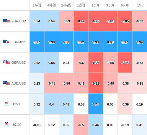 相関性ヒートマップ USD/JPY