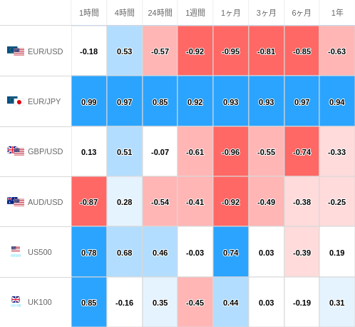 相関性ヒートマップ USD/JPY