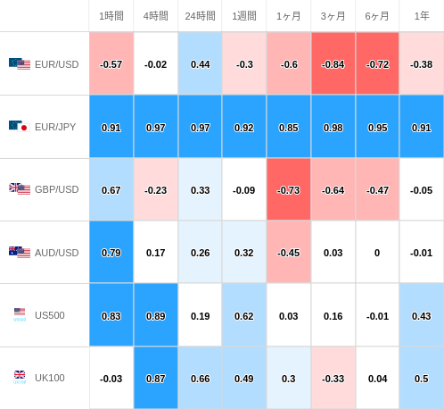 相関性ヒートマップ USD/JPY
