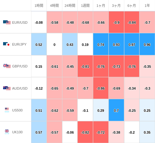 相関性ヒートマップ USD/JPY