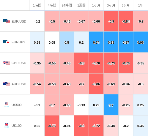 相関性ヒートマップ USD/JPY