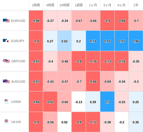 相関性ヒートマップ USD/JPY