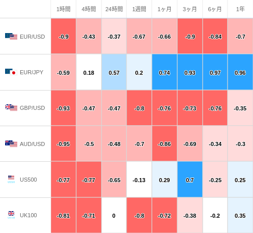 相関性ヒートマップ USD/JPY