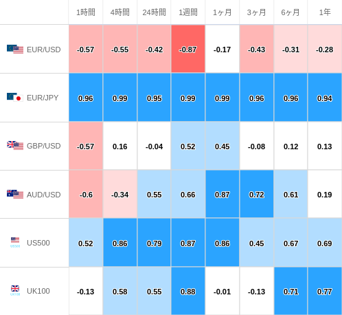 相関性ヒートマップ USD/JPY