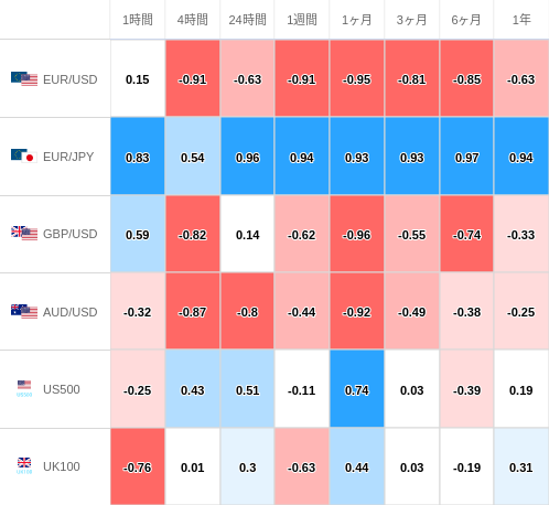 相関性ヒートマップ USD/JPY