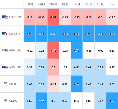 相関性ヒートマップ USD/JPY