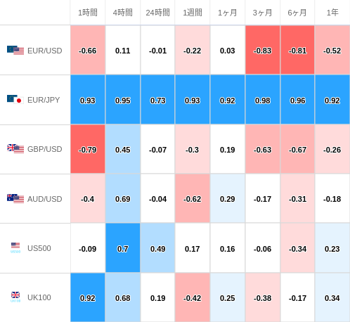相関性ヒートマップ USD/JPY