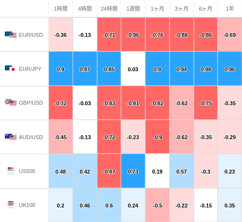 相関性ヒートマップ USD/JPY