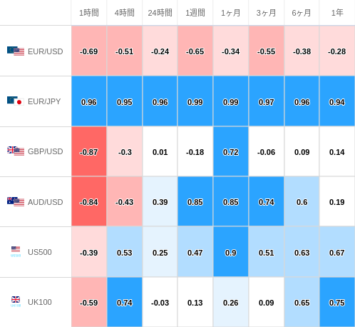 相関性ヒートマップ USD/JPY