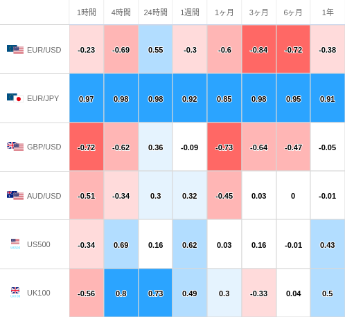 相関性ヒートマップ USD/JPY