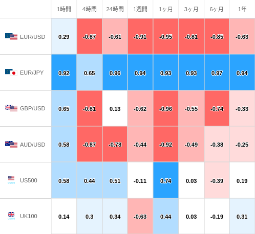 相関性ヒートマップ USD/JPY