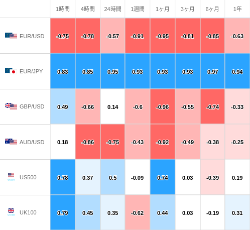 相関性ヒートマップ USD/JPY