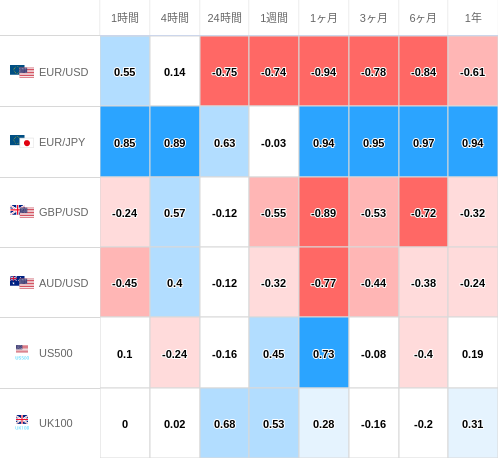 相関性ヒートマップ USD/JPY