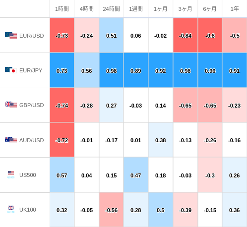 相関性ヒートマップ USD/JPY