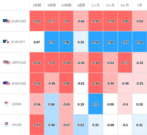 相関性ヒートマップ USD/JPY