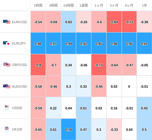 相関性ヒートマップ USD/JPY