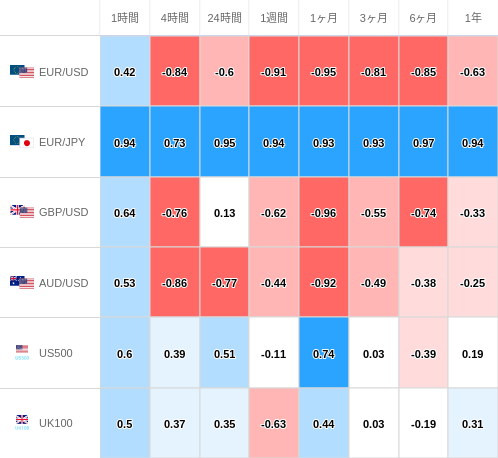 相関性ヒートマップ USD/JPY