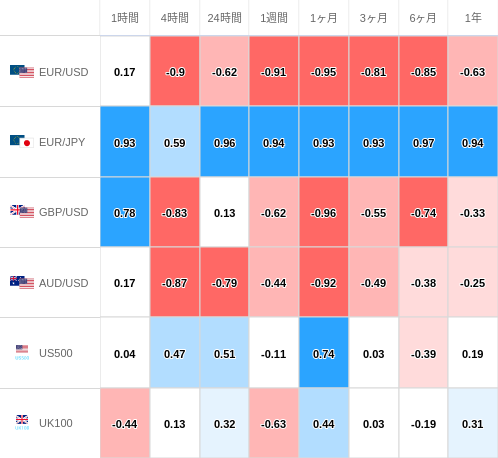 相関性ヒートマップ USD/JPY