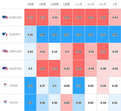 相関性ヒートマップ USD/JPY