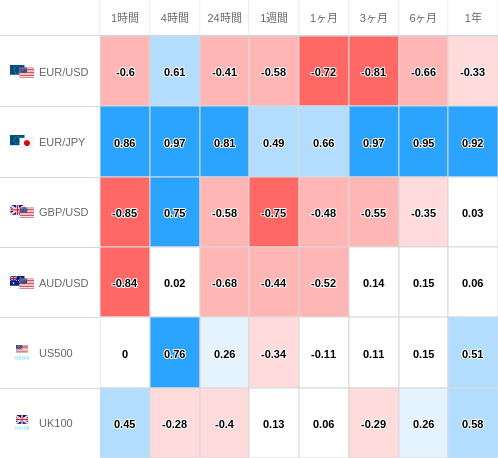 相関性ヒートマップ USD/JPY