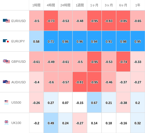 相関性ヒートマップ USD/JPY