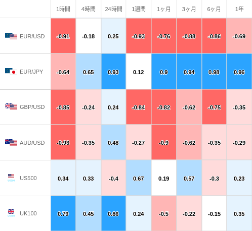 相関性ヒートマップ USD/JPY