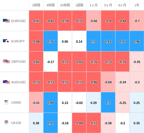 相関性ヒートマップ USD/JPY