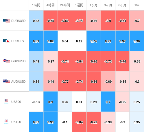 相関性ヒートマップ USD/JPY