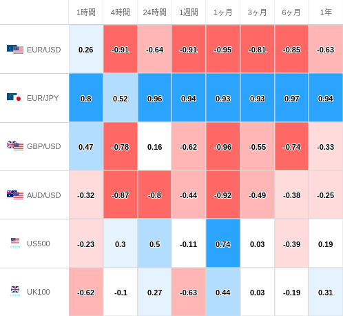 相関性ヒートマップ USD/JPY