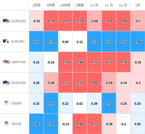 相関性ヒートマップ USD/JPY