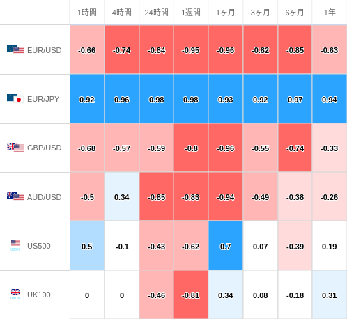 相関性ヒートマップ USD/JPY