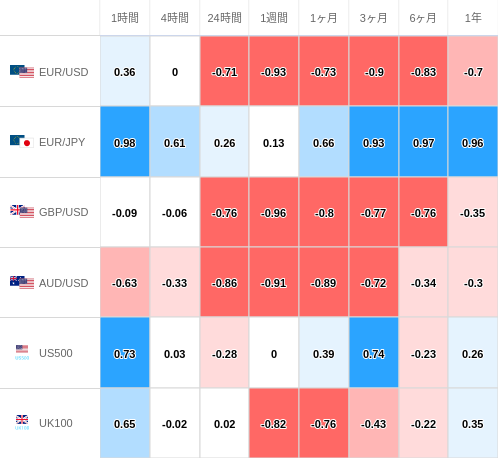 相関性ヒートマップ USD/JPY