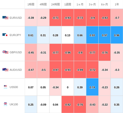 相関性ヒートマップ USD/JPY