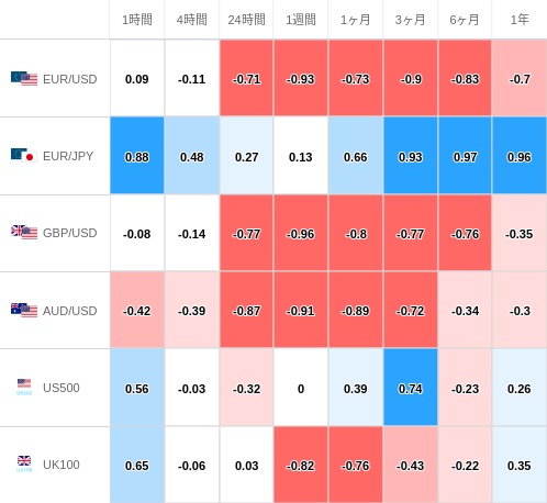 相関性ヒートマップ USD/JPY