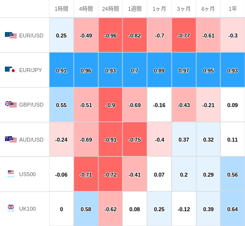相関性ヒートマップ USD/JPY