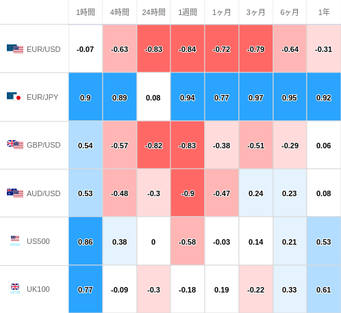 相関性ヒートマップ USD/JPY