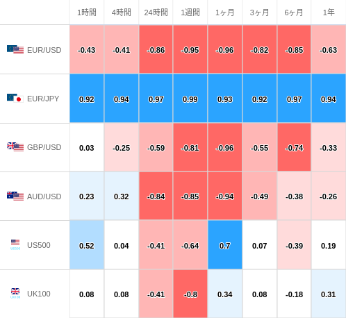 相関性ヒートマップ USD/JPY