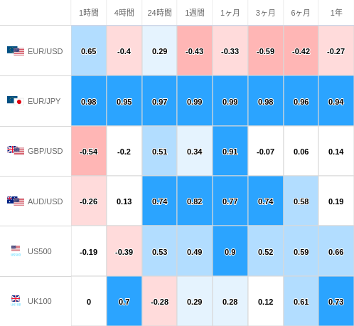 相関性ヒートマップ USD/JPY